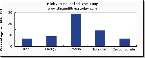 iron and nutrition facts in tuna salad per 100g